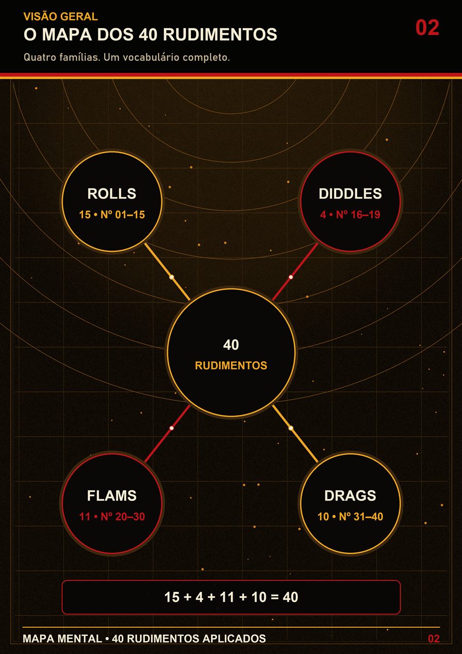 Mapa com as quatro famílias dos 40 rudimentos